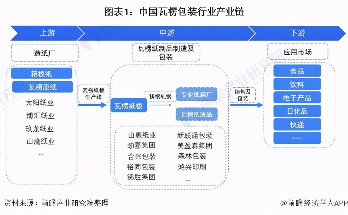 半岛体育网页版入口：预见2021：《2021年中国瓦楞包装产业全景图谱(图1)