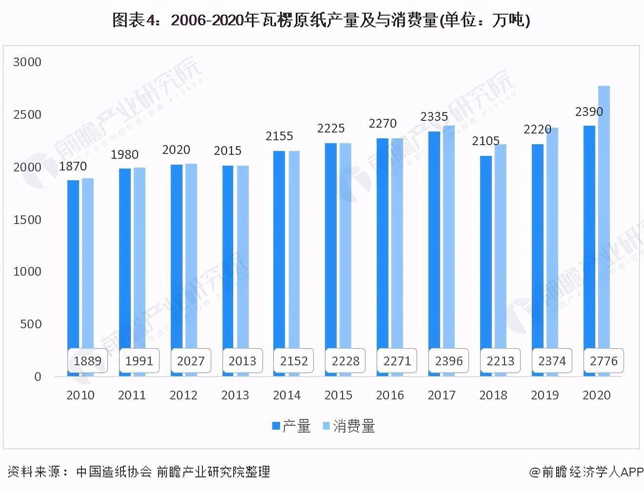 半岛体育网页版入口：预见2021：《2021年中国瓦楞包装产业全景图谱(图4)