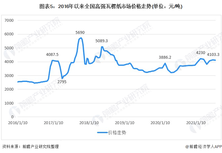 半岛体育网页版入口：预见2021：《2021年中国瓦楞包装产业全景图谱(图5)