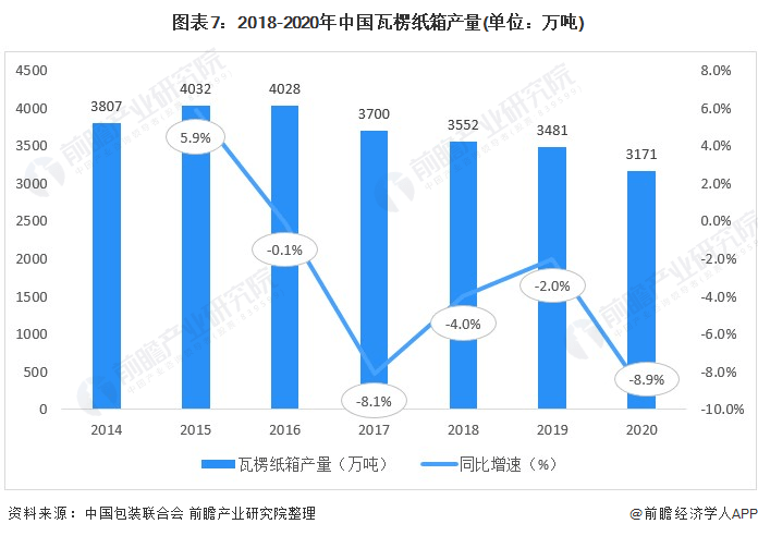 半岛体育网页版入口：预见2021：《2021年中国瓦楞包装产业全景图谱(图7)