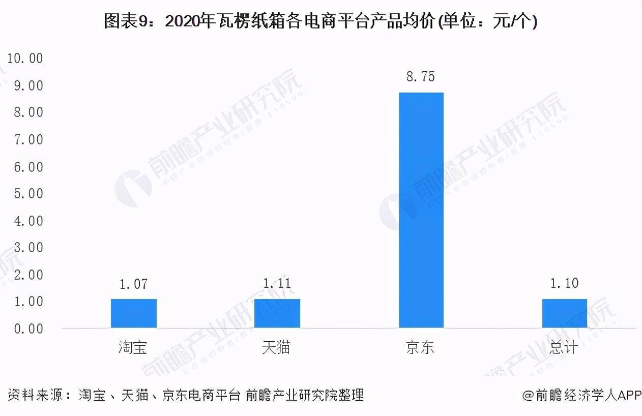 半岛体育网页版入口：预见2021：《2021年中国瓦楞包装产业全景图谱(图9)