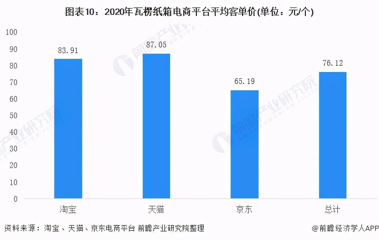 半岛体育网页版入口：预见2021：《2021年中国瓦楞包装产业全景图谱(图10)