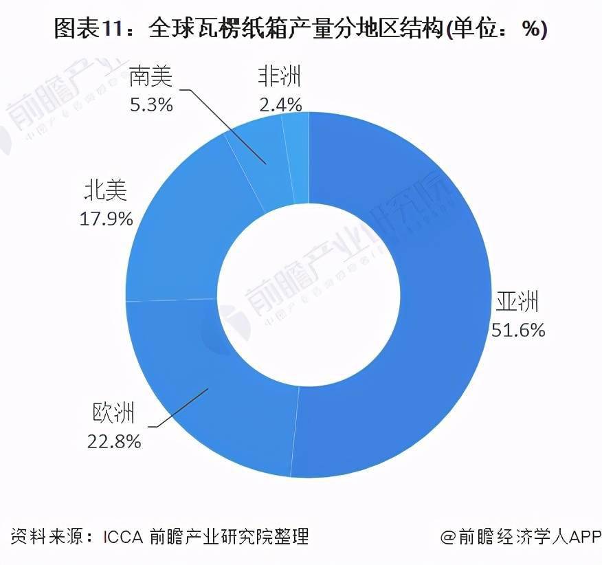 半岛体育网页版入口：预见2021：《2021年中国瓦楞包装产业全景图谱(图11)