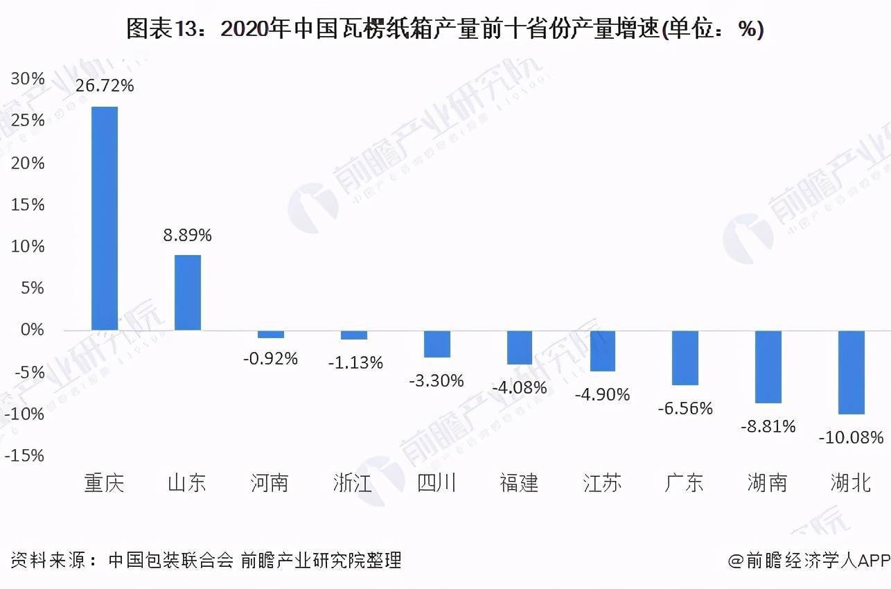 半岛体育网页版入口：预见2021：《2021年中国瓦楞包装产业全景图谱(图13)