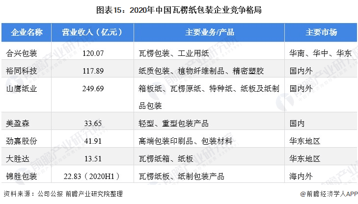 半岛体育网页版入口：预见2021：《2021年中国瓦楞包装产业全景图谱(图15)