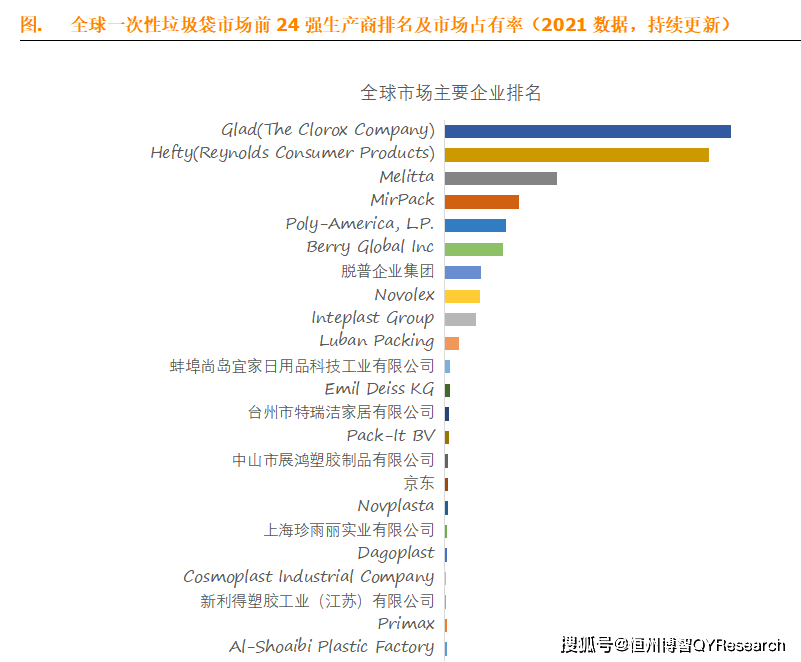 半岛·综合体育官方网站：一次性垃圾袋全球前24生产商排名及市场份额(图2)