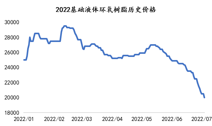 半岛综合体育入口：环氧树脂原料价格一跌再下跌长期来看价格因素分析-化易天下(图1)