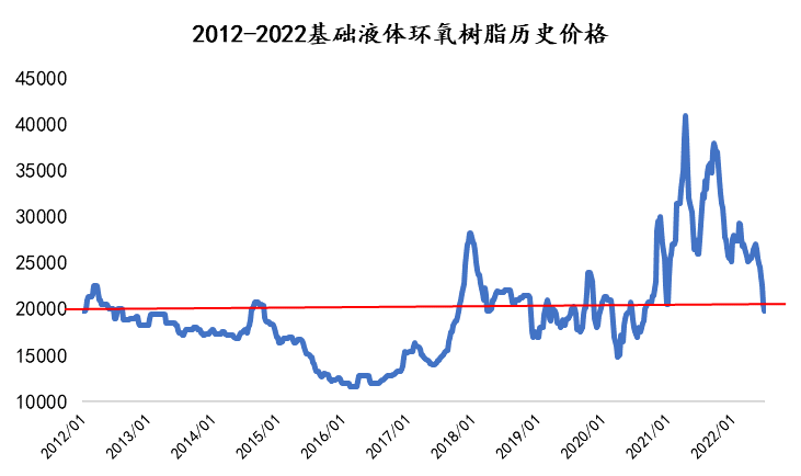 半岛综合体育入口：环氧树脂原料价格一跌再下跌长期来看价格因素分析-化易天下(图2)