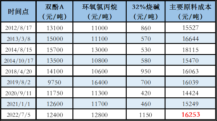 半岛综合体育入口：环氧树脂原料价格一跌再下跌长期来看价格因素分析-化易天下(图3)