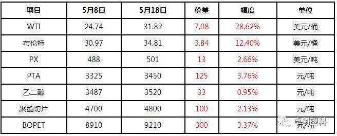 半岛·综合体育官方网站：BOPET：交货紧张的12μ普通包装膜涨钱了(图1)