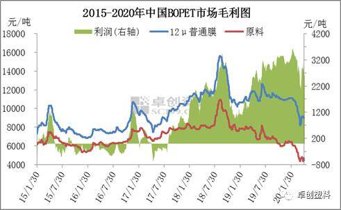 半岛·综合体育官方网站：BOPET：交货紧张的12μ普通包装膜涨钱了(图3)